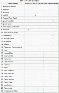 FB geschl identitaeten 1.GIF