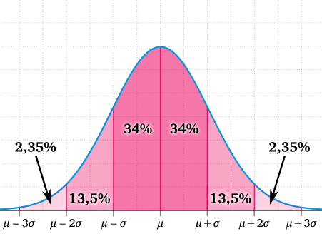 normalverteilung_68-95-99.png