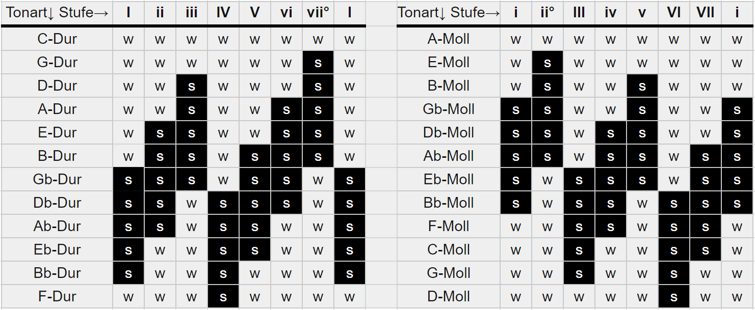 Tonarten schwarzweiß.png